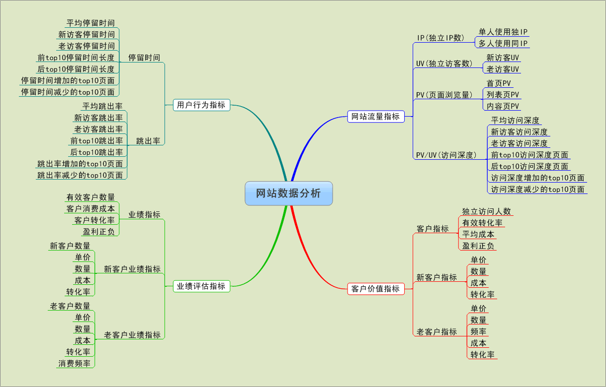网站分析需要哪些数据指标支撑