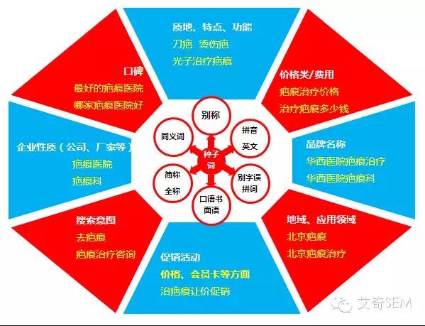 SEM 关键词拓展的 3 种思路+ 6 种方法