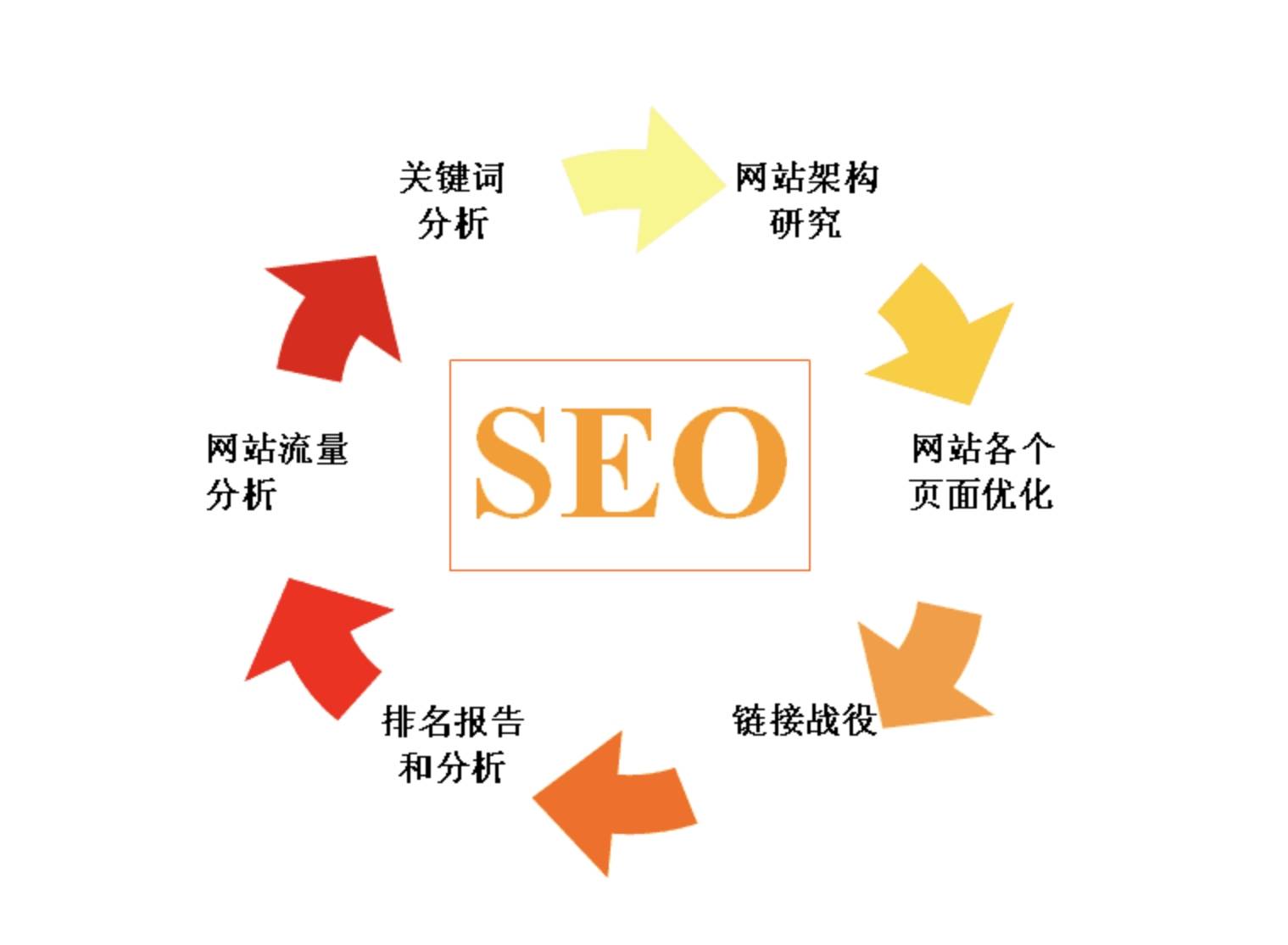 行业网站怎么优化