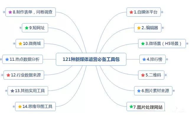最全新媒体运营工具