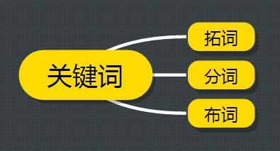 网站优化中确定关键词要知道的那些事