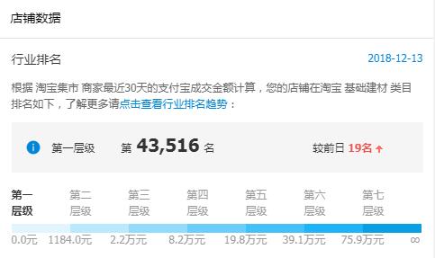 怎么操做才能安全又高效把淘宝店铺层级刷上来