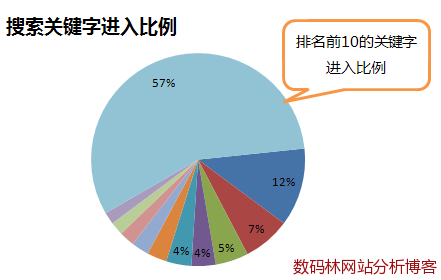 网站分析中的搜索关键字细分