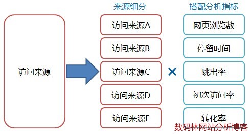 网站分析中的访问来源细分