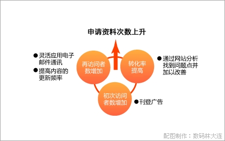 网站分析如何应用在优化上