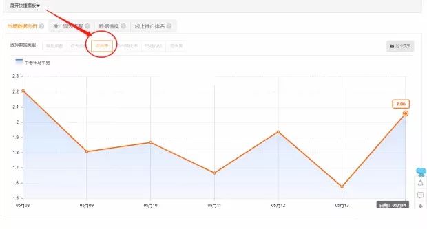 淘宝直通车开不好 多半是这些原因