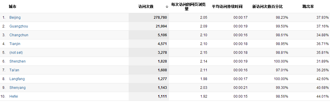 使用Google Analytics辨别虚假流量