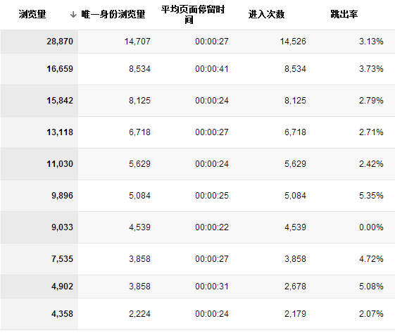 使用Google Analytics辨别虚假流量