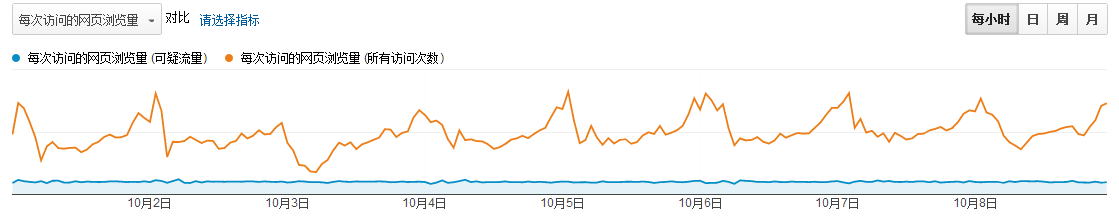 使用Google Analytics辨别虚假流量
