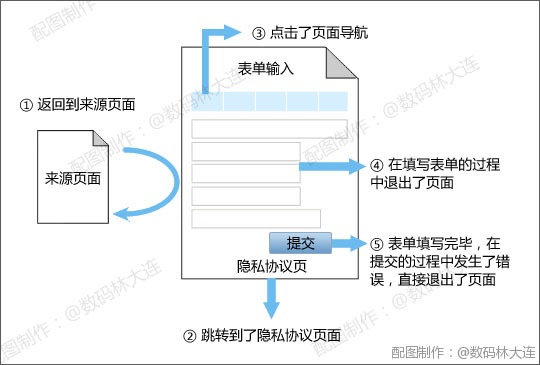 怎样去分析和优化表单输入页提高网站的转化率