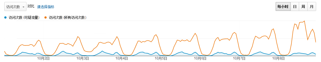 使用Google Analytics辨别虚假流量