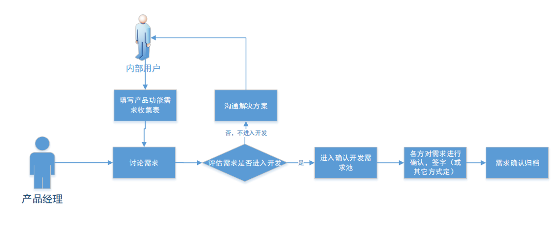 产品管理流程及规范1：产品需求来源、收集、管理、优先级确定及迭代规划