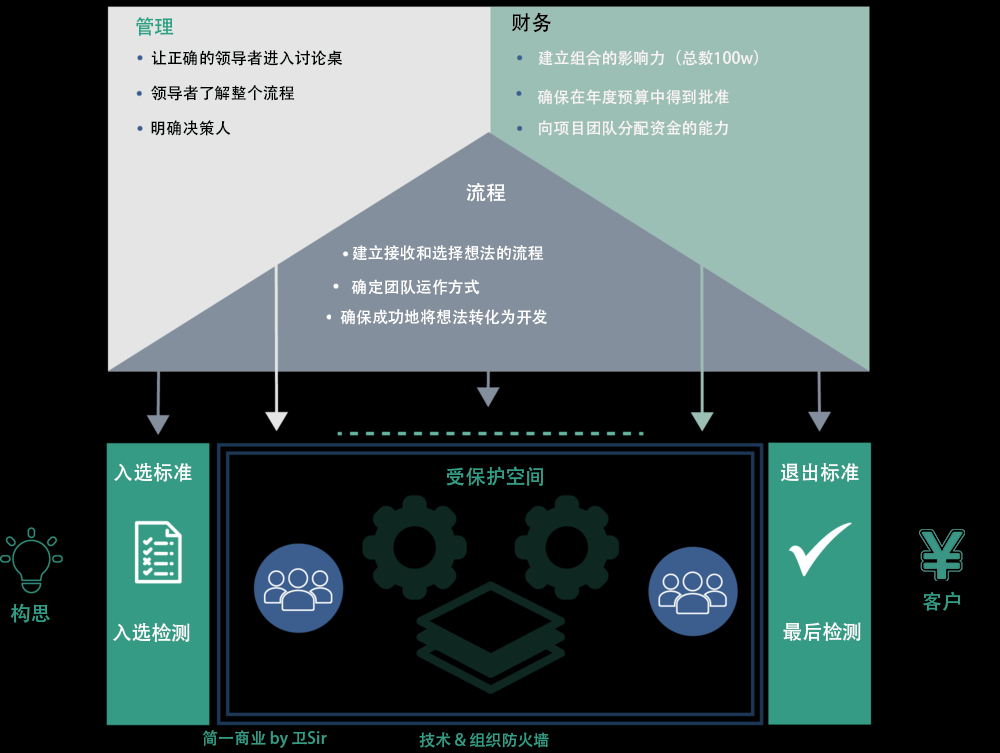 产品管理：四步法新产品开发流程